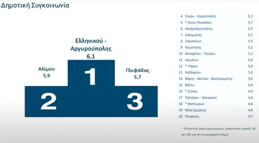 ΖΩΝΤΑΝΑ Η παρουσίαση των αποτελεσμάτων αξιολόγησης δημοσίων υπαλλήλων και υπηρεσιών - Ψηφιακή υπεροχή, τοπική υστέρηση