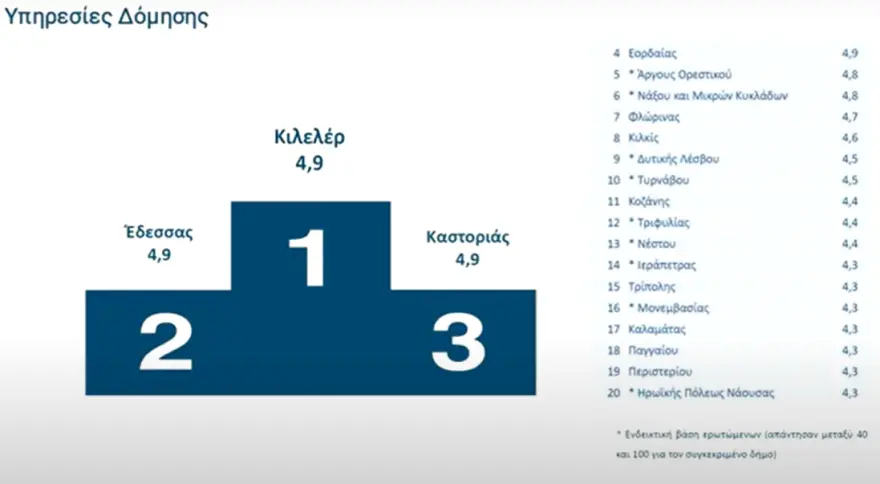 ΖΩΝΤΑΝΑ Η παρουσίαση των αποτελεσμάτων αξιολόγησης δημοσίων υπαλλήλων και υπηρεσιών - Ψηφιακή υπεροχή, τοπική υστέρηση