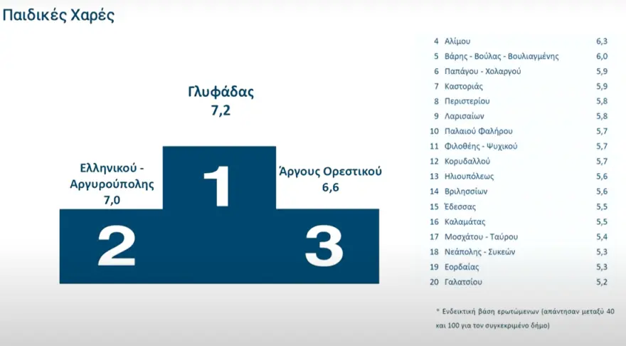 ΖΩΝΤΑΝΑ Η παρουσίαση των αποτελεσμάτων αξιολόγησης δημοσίων υπαλλήλων και υπηρεσιών - Ψηφιακή υπεροχή, τοπική υστέρηση