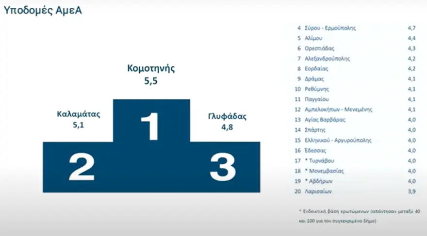 ΖΩΝΤΑΝΑ Η παρουσίαση των αποτελεσμάτων αξιολόγησης δημοσίων υπαλλήλων και υπηρεσιών - Ψηφιακή υπεροχή, τοπική υστέρηση