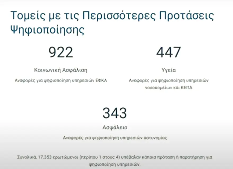 ΖΩΝΤΑΝΑ Η παρουσίαση των αποτελεσμάτων αξιολόγησης δημοσίων υπαλλήλων και υπηρεσιών - Ψηφιακή υπεροχή, τοπική υστέρηση