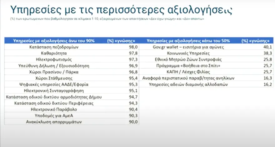 ΖΩΝΤΑΝΑ Η παρουσίαση των αποτελεσμάτων αξιολόγησης δημοσίων υπαλλήλων και υπηρεσιών - Ψηφιακή υπεροχή, τοπική υστέρηση