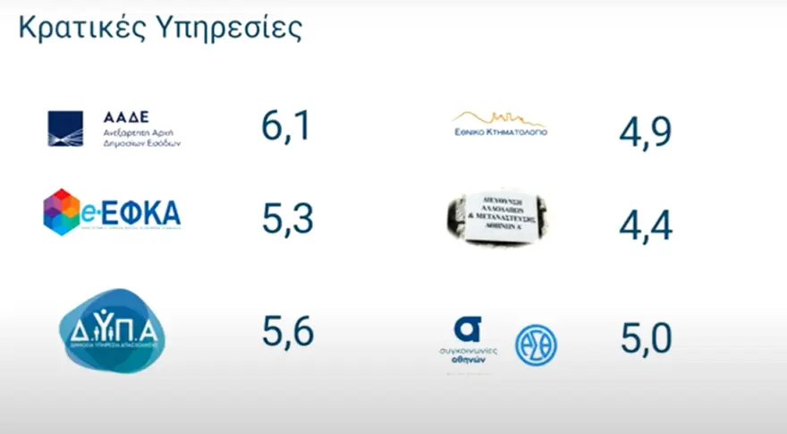 ΖΩΝΤΑΝΑ Η παρουσίαση των αποτελεσμάτων αξιολόγησης δημοσίων υπαλλήλων και υπηρεσιών - Ψηφιακή υπεροχή, τοπική υστέρηση