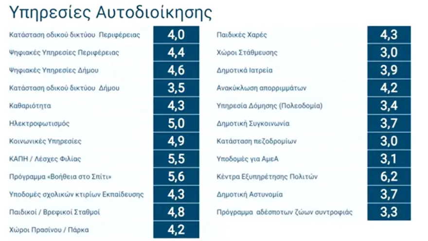 ΖΩΝΤΑΝΑ Η παρουσίαση των αποτελεσμάτων αξιολόγησης δημοσίων υπαλλήλων και υπηρεσιών - Ψηφιακή υπεροχή, τοπική υστέρηση