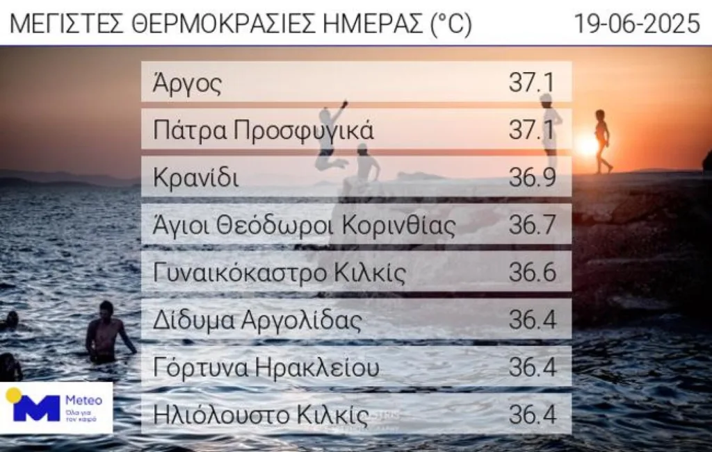 Σε ποια περιοχή της Πάτρας έγραψε χθες το θερμόμετρο 37,1°C - Στις υψηλότερες τιμές της χώρας