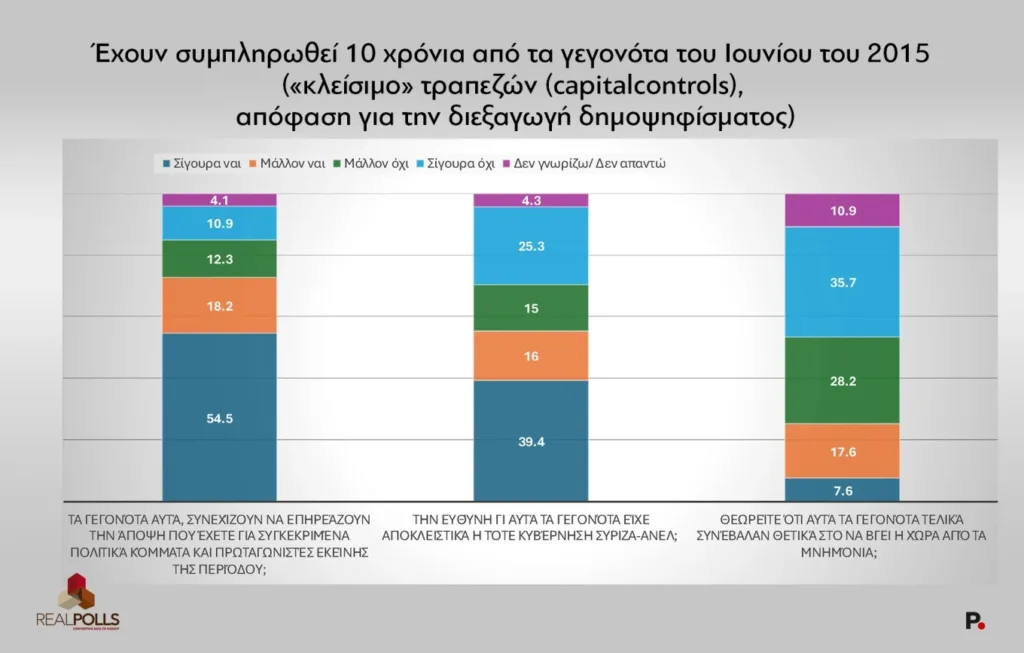 Δημοσκόπηση Real Polls: Πρώτη η ΝΔ με 31,5% - Τι λένε οι πολίτες για τον Αλέξη Τσίπρα
