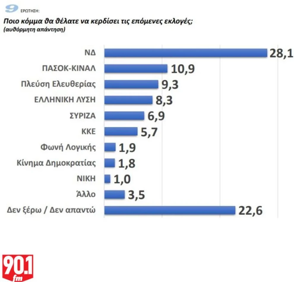 Δημοσκόπηση GPO: Κατακερματισμένη η αντιπολίτευση – Προβάδισμα ΝΔ, σκέψεις για επιστροφές Τσίπρα και Σαμαρά