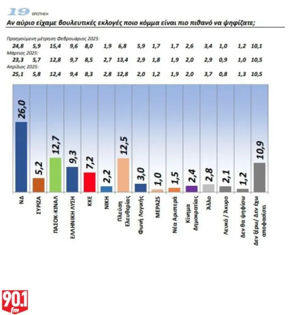 Δημοσκόπηση GPO: Κατακερματισμένη η αντιπολίτευση – Προβάδισμα ΝΔ, σκέψεις για επιστροφές Τσίπρα και Σαμαρά