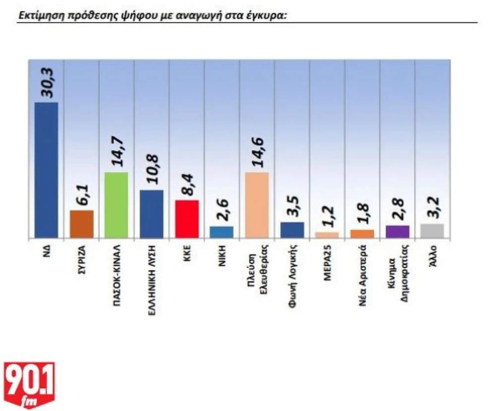 Δημοσκόπηση GPO: Κατακερματισμένη η αντιπολίτευση – Προβάδισμα ΝΔ, σκέψεις για επιστροφές Τσίπρα και Σαμαρά