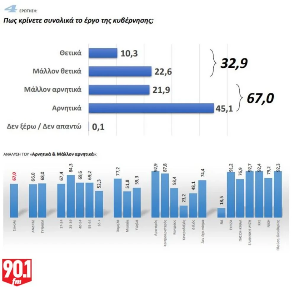 Δημοσκόπηση GPO: Κατακερματισμένη η αντιπολίτευση – Προβάδισμα ΝΔ, σκέψεις για επιστροφές Τσίπρα και Σαμαρά