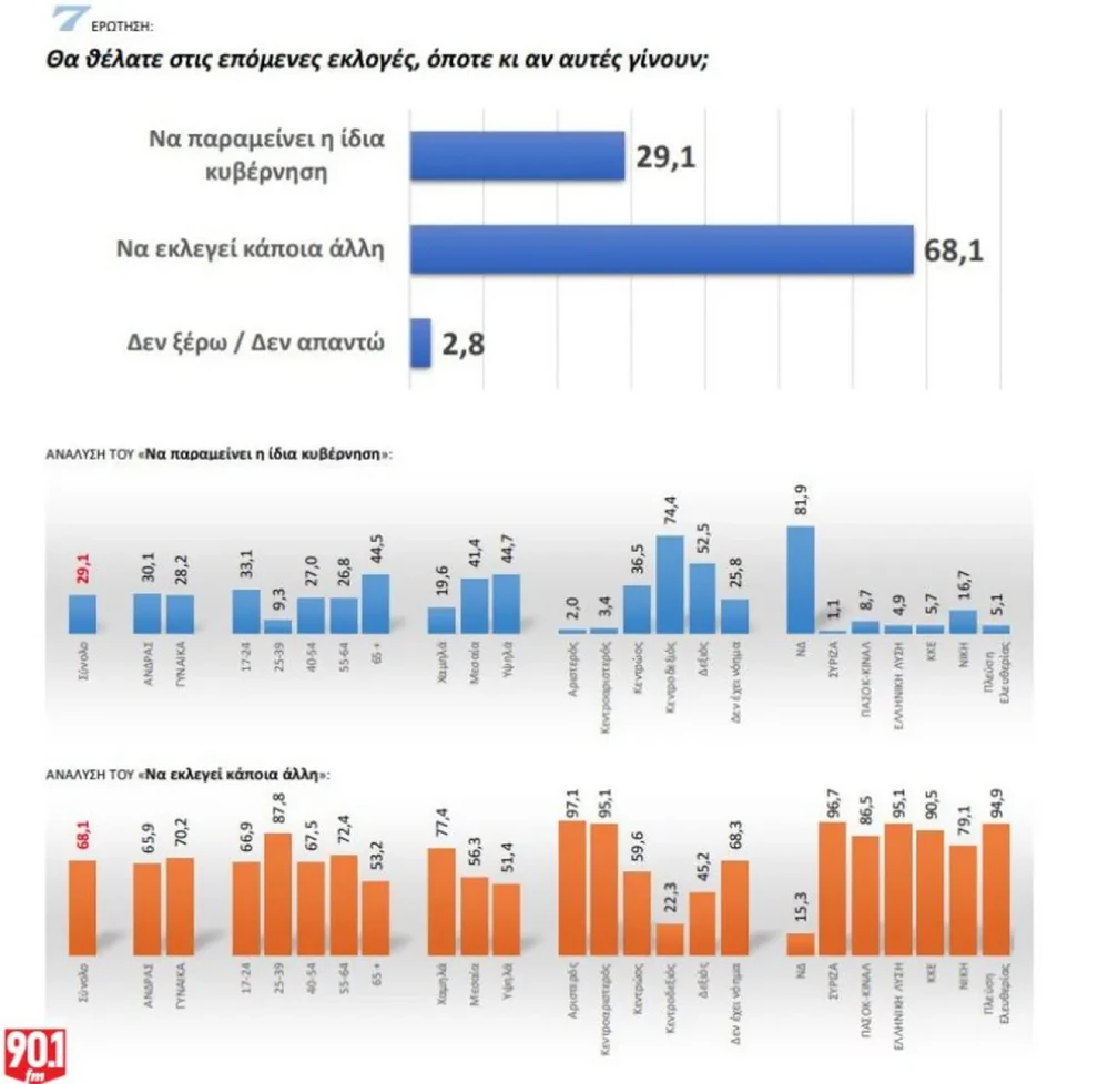 Δημοσκόπηση GPO: Κατακερματισμένη η αντιπολίτευση – Προβάδισμα ΝΔ, σκέψεις για επιστροφές Τσίπρα και Σαμαρά
