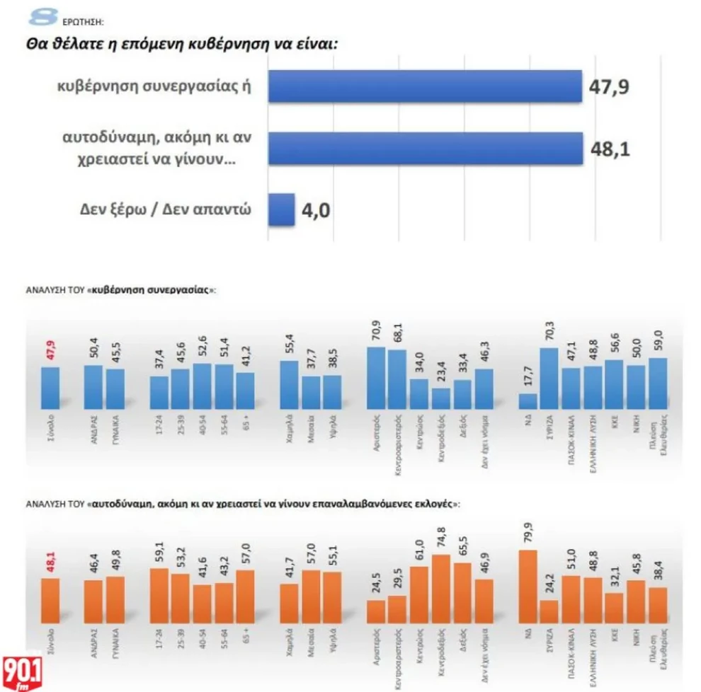 Δημοσκόπηση GPO: Κατακερματισμένη η αντιπολίτευση – Προβάδισμα ΝΔ, σκέψεις για επιστροφές Τσίπρα και Σαμαρά