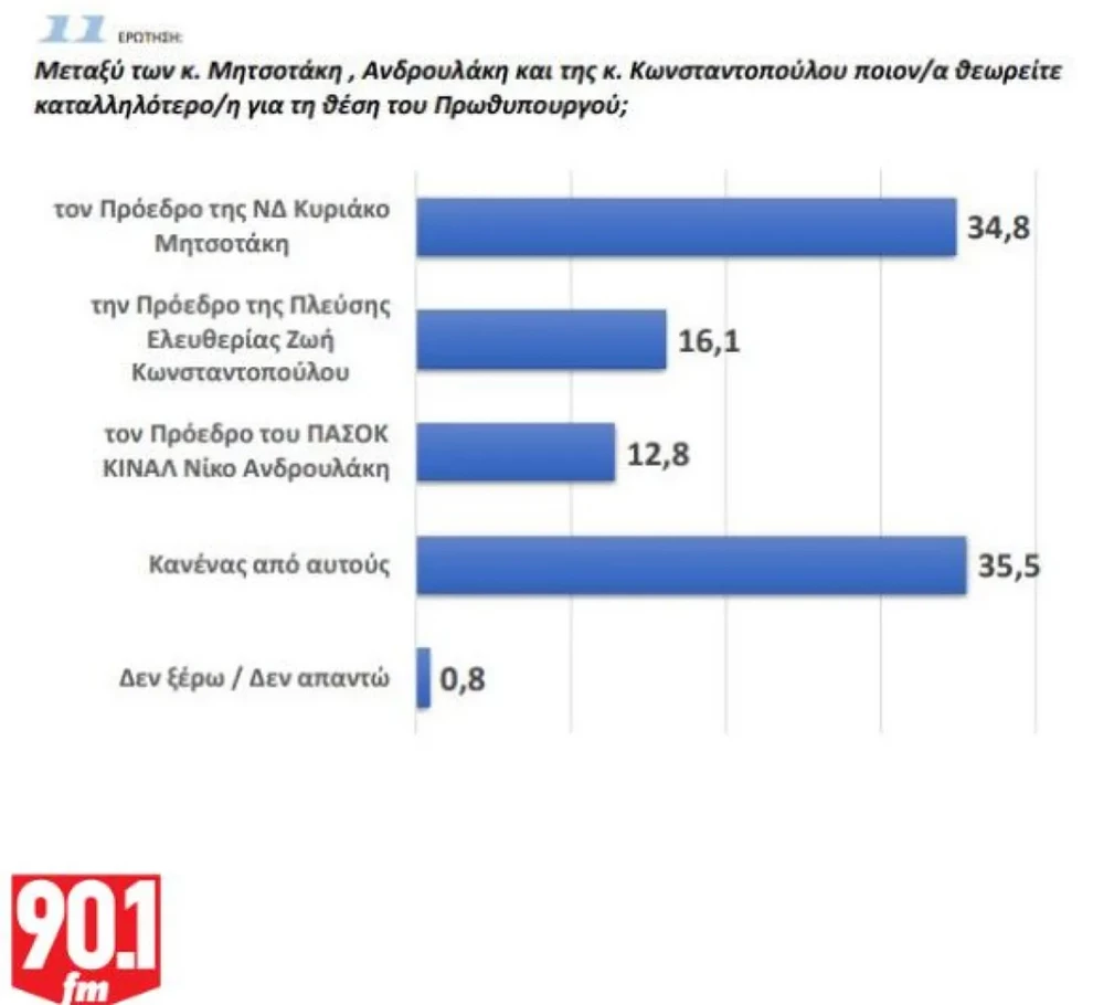 Δημοσκόπηση GPO: Κατακερματισμένη η αντιπολίτευση – Προβάδισμα ΝΔ, σκέψεις για επιστροφές Τσίπρα και Σαμαρά