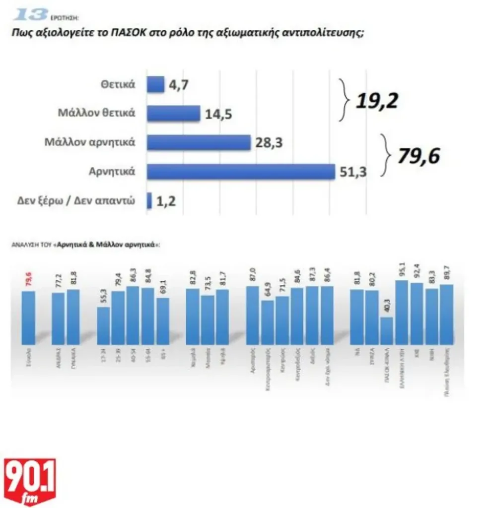 Δημοσκόπηση GPO: Κατακερματισμένη η αντιπολίτευση – Προβάδισμα ΝΔ, σκέψεις για επιστροφές Τσίπρα και Σαμαρά
