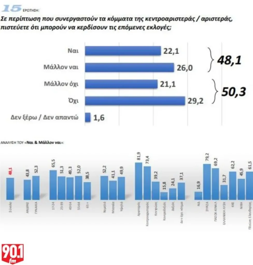 Δημοσκόπηση GPO: Κατακερματισμένη η αντιπολίτευση – Προβάδισμα ΝΔ, σκέψεις για επιστροφές Τσίπρα και Σαμαρά