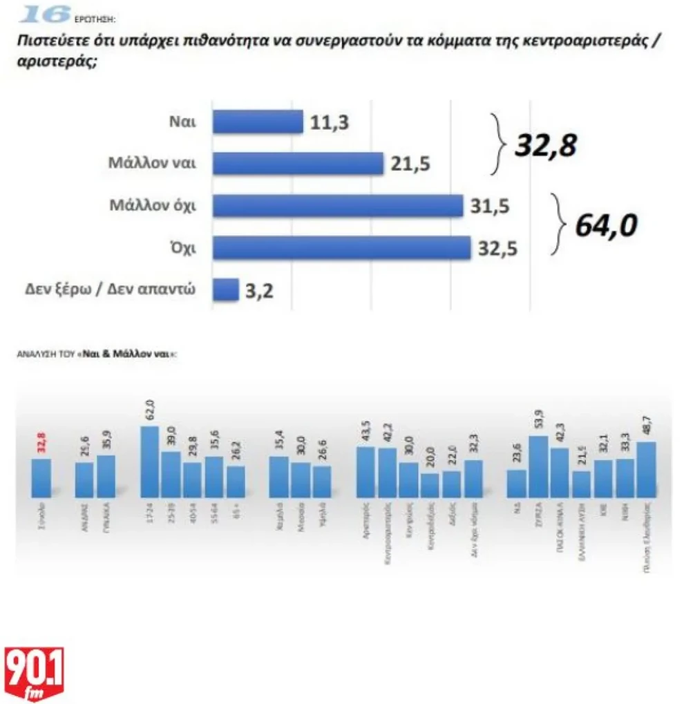 Δημοσκόπηση GPO: Κατακερματισμένη η αντιπολίτευση – Προβάδισμα ΝΔ, σκέψεις για επιστροφές Τσίπρα και Σαμαρά