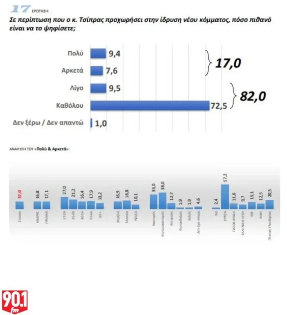 Δημοσκόπηση GPO: Κατακερματισμένη η αντιπολίτευση – Προβάδισμα ΝΔ, σκέψεις για επιστροφές Τσίπρα και Σαμαρά