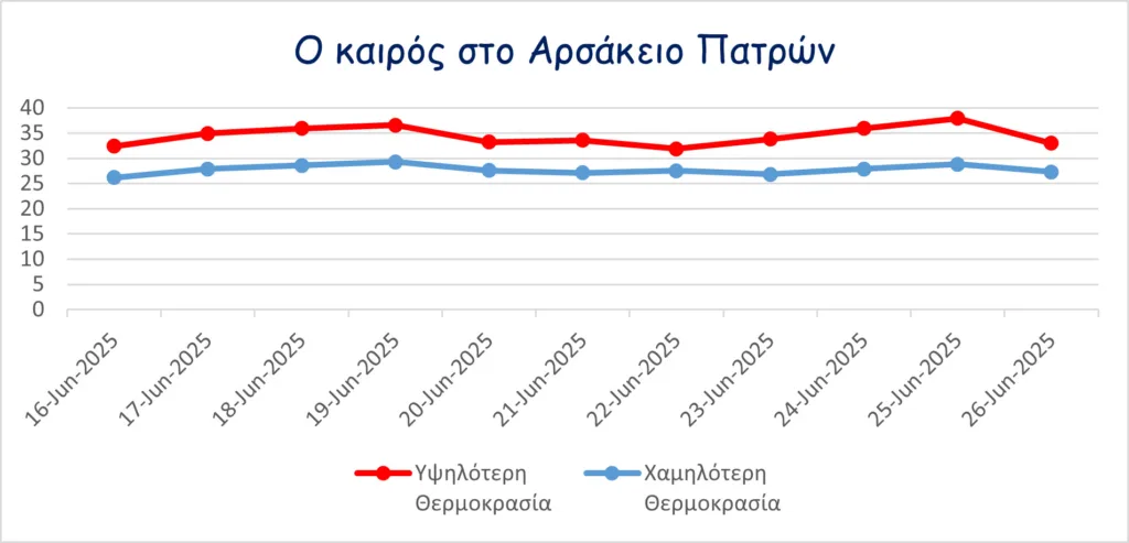 Μετεωρολογικός σταθμός Αρσακείου: Η υψηλότερη θερμοκρασία που κατεγράφη στην Πάτρα