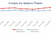 Μετεωρολογικός σταθμός Αρσακείου: Η υψηλότερη θερμοκρασία που κατεγράφη στην Πάτρα