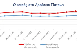 Μετεωρολογικός σταθμός Αρσακείου: Η υψηλότερη θερμοκρασία που κατεγράφη στην Πάτρα