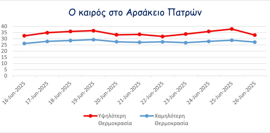 Μετεωρολογικός σταθμός Αρσακείου: Η υψηλότερη θερμοκρασία που κατεγράφη στην Πάτρα Μετεωρολογικός σταθμός Αρσακείου: Η υψηλότερη θερμοκρασία που κατεγράφη στην Πάτρα