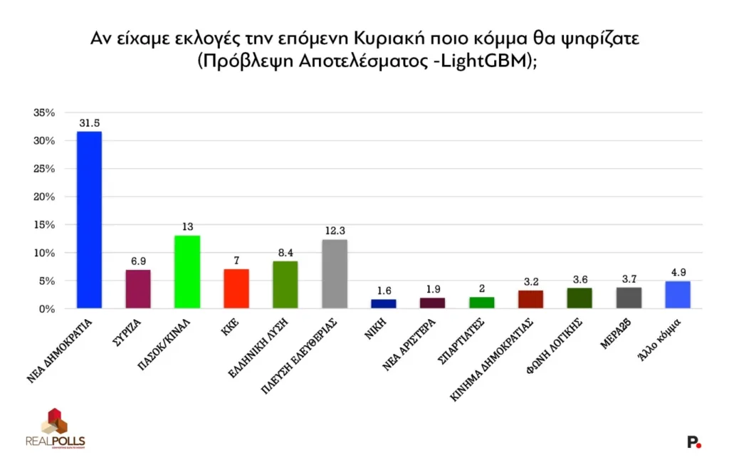 Δημοσκόπηση Real Polls: Πρώτη η ΝΔ με 31,5% - Τι λένε οι πολίτες για τον Αλέξη Τσίπρα