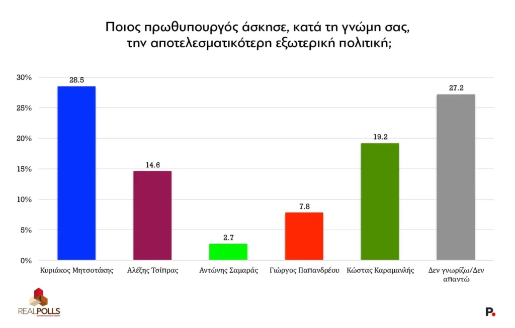 Δημοσκόπηση Real Polls: Πρώτη η ΝΔ με 31,5% - Τι λένε οι πολίτες για τον Αλέξη Τσίπρα