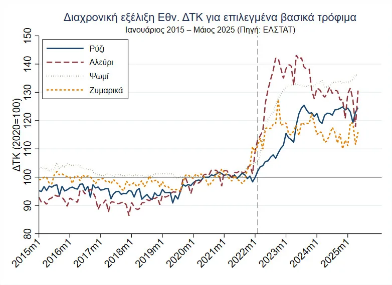 Ασήκωτο το καλάθι του νοικοκυριού - Η ακρίβεια επιστρέφει παντού