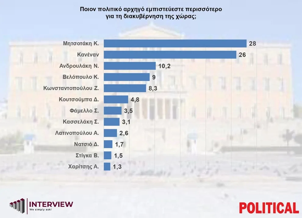 Νέα δημοσκόπηση: Σταθερό προβάδισμα για ΝΔ και Μητσοτάκη, πως βλέπουν οι πολίτες τα ενδεχόμενα νέα κόμματα Σαμαρά και Τσίπρα