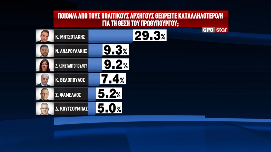 GPO: Πρωτιά ΝΔ με 25,7%, η Πλεύση Ελευθερίας διατηρεί οριακά τη δεύτερη θέση