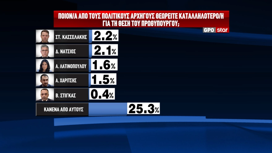 GPO: Πρωτιά ΝΔ με 25,7%, η Πλεύση Ελευθερίας διατηρεί οριακά τη δεύτερη θέση