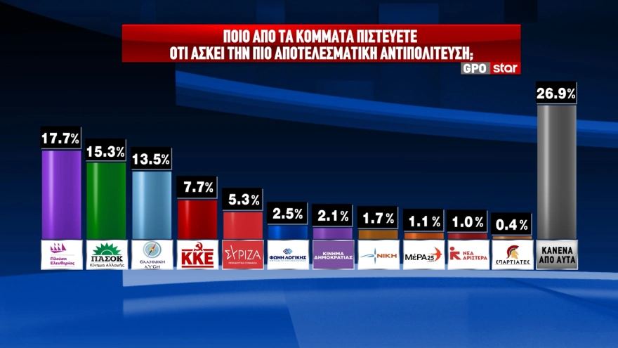 GPO: Πρωτιά ΝΔ με 25,7%, η Πλεύση Ελευθερίας διατηρεί οριακά τη δεύτερη θέση