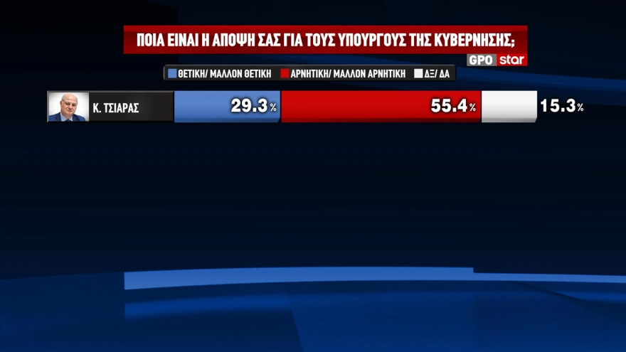 GPO: Πρωτιά ΝΔ με 25,7%, η Πλεύση Ελευθερίας διατηρεί οριακά τη δεύτερη θέση