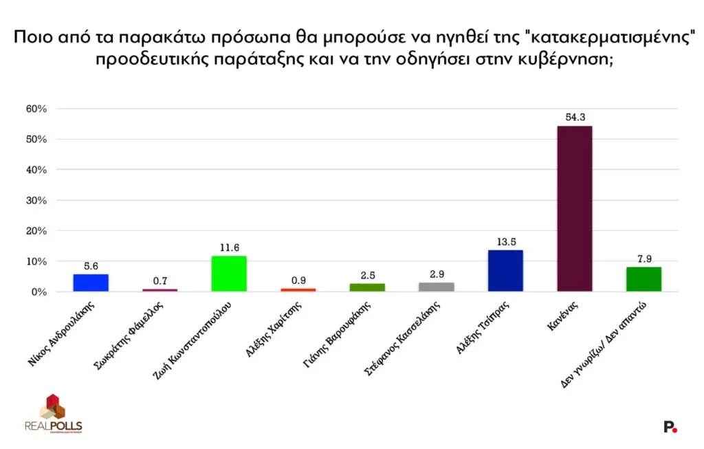 Δημοσκόπηση Real Polls: Πρώτη η ΝΔ με 31,5% - Τι λένε οι πολίτες για τον Αλέξη Τσίπρα
