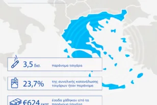 Έκθεση KPMG: Τα ποσοστά κατανάλωσης παράνομων τσιγάρων παραμένουν σε ανησυχητικά επίπεδα στην Ευρωπαϊκή Ένωση