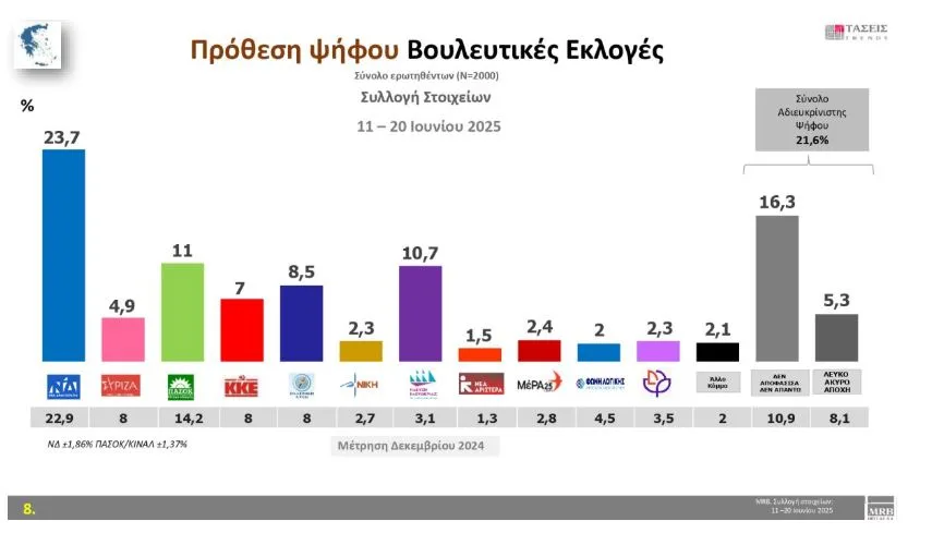 Τάσεις MRB: Πρωτιά ΝΔ, με «δεύτερο κόμμα» την αδιευκρίνιστη ψήφο – ΠΑΣΟΚ και Πλεύση διεκδικούν την αντιπολίτευση