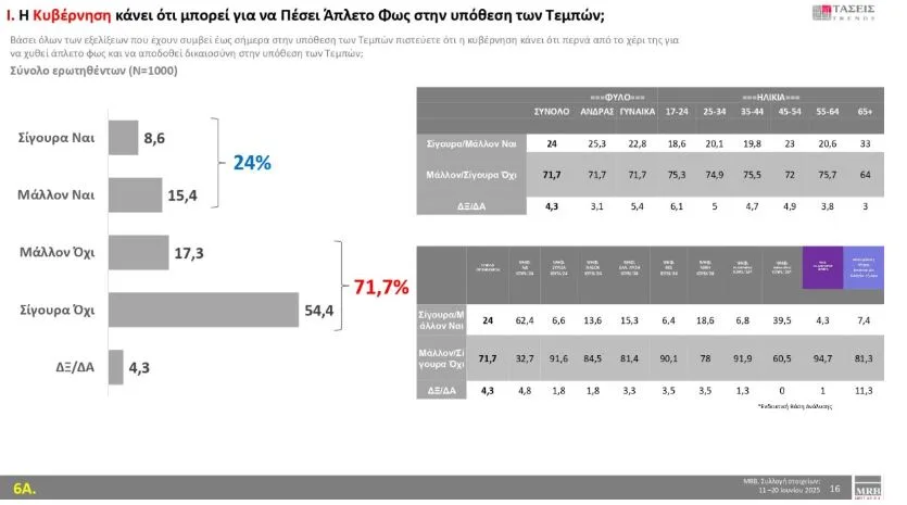 Τάσεις MRB: Πρωτιά ΝΔ, με «δεύτερο κόμμα» την αδιευκρίνιστη ψήφο – ΠΑΣΟΚ και Πλεύση διεκδικούν την αντιπολίτευση