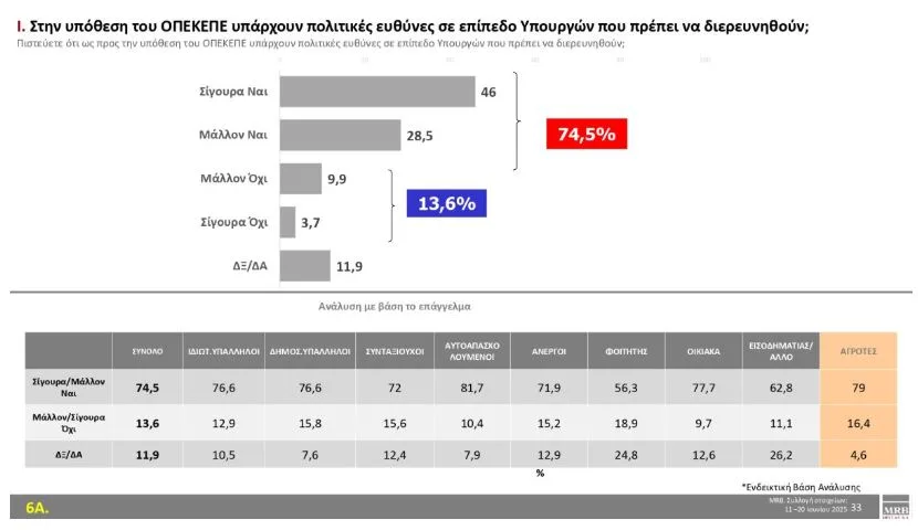 Τάσεις MRB: Πρωτιά ΝΔ, με «δεύτερο κόμμα» την αδιευκρίνιστη ψήφο – ΠΑΣΟΚ και Πλεύση διεκδικούν την αντιπολίτευση