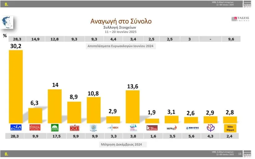 Τάσεις MRB: Πρωτιά ΝΔ, με «δεύτερο κόμμα» την αδιευκρίνιστη ψήφο – ΠΑΣΟΚ και Πλεύση διεκδικούν την αντιπολίτευση