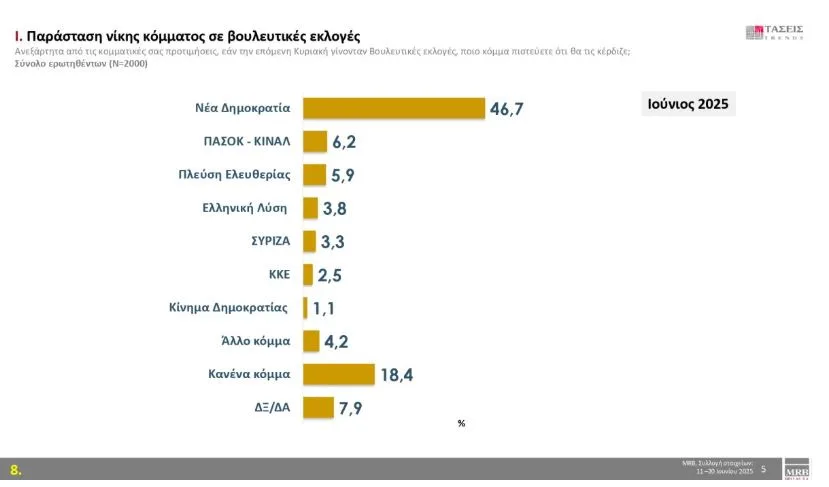 Τάσεις MRB: Πρωτιά ΝΔ, με «δεύτερο κόμμα» την αδιευκρίνιστη ψήφο – ΠΑΣΟΚ και Πλεύση διεκδικούν την αντιπολίτευση