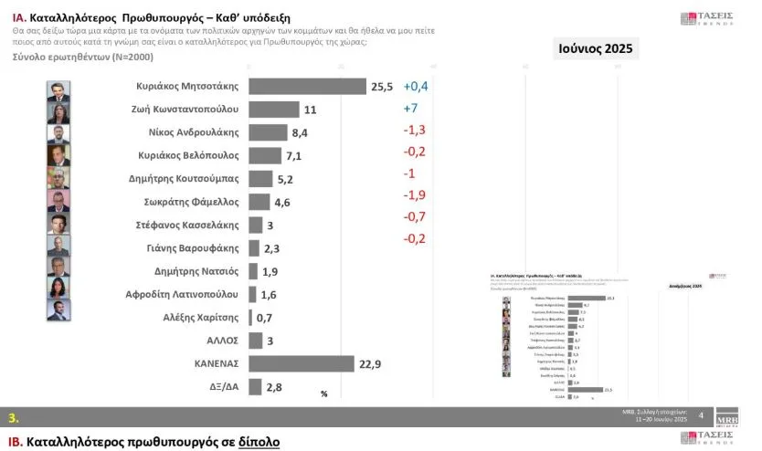 Τάσεις MRB: Πρωτιά ΝΔ, με «δεύτερο κόμμα» την αδιευκρίνιστη ψήφο – ΠΑΣΟΚ και Πλεύση διεκδικούν την αντιπολίτευση