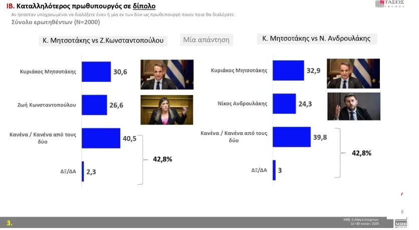 Τάσεις MRB: Πρωτιά ΝΔ, με «δεύτερο κόμμα» την αδιευκρίνιστη ψήφο – ΠΑΣΟΚ και Πλεύση διεκδικούν την αντιπολίτευση