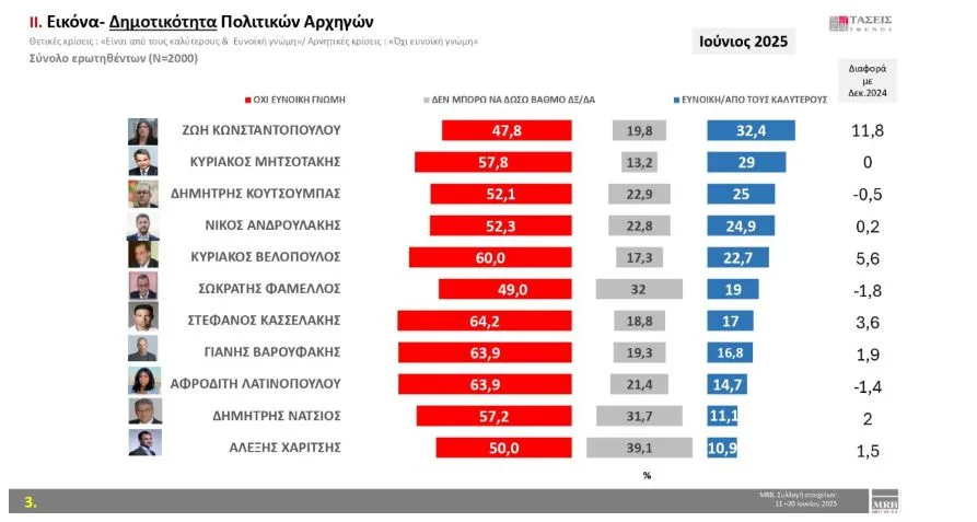 Τάσεις MRB: Πρωτιά ΝΔ, με «δεύτερο κόμμα» την αδιευκρίνιστη ψήφο – ΠΑΣΟΚ και Πλεύση διεκδικούν την αντιπολίτευση