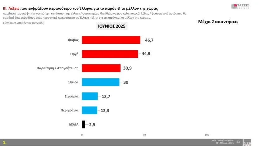 Τάσεις MRB: Πρωτιά ΝΔ, με «δεύτερο κόμμα» την αδιευκρίνιστη ψήφο – ΠΑΣΟΚ και Πλεύση διεκδικούν την αντιπολίτευση