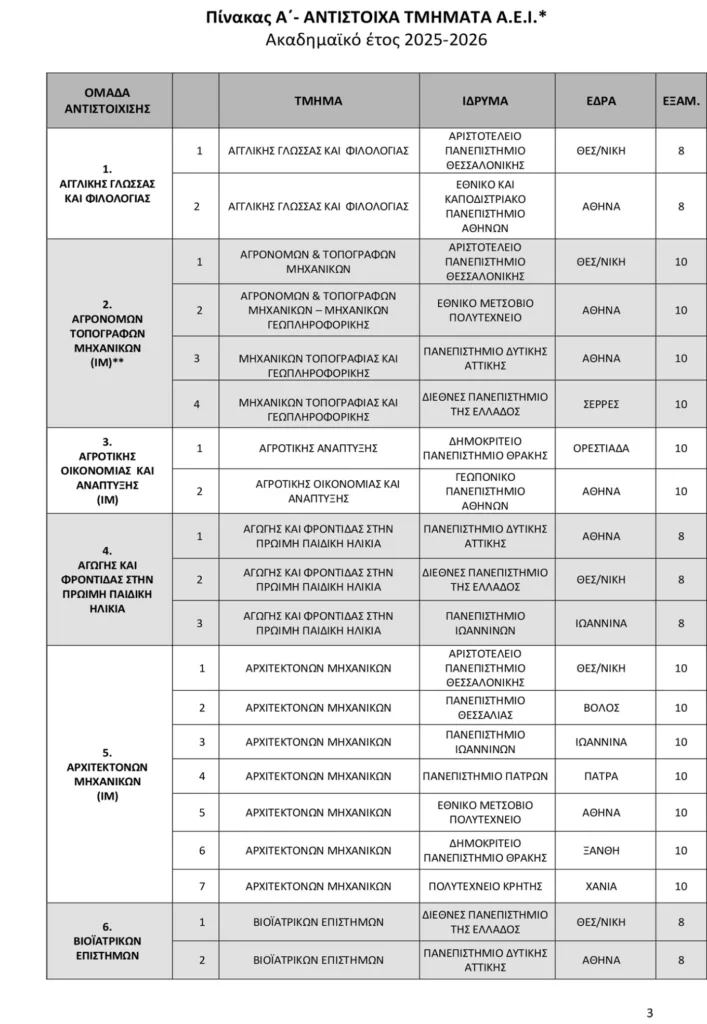 Πανελλαδικές 2025: Αυτός είναι ο χάρτης των αντιστοιχιών για 96 Τμήματα, οι μεγάλες αλλαγές
