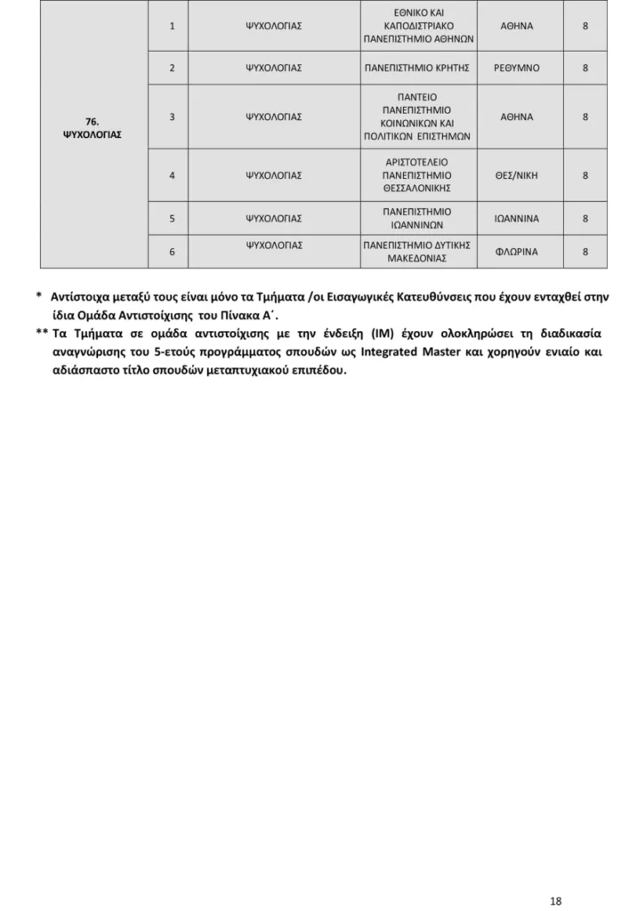 Πανελλαδικές 2025: Αυτός είναι ο χάρτης των αντιστοιχιών για 96 Τμήματα, οι μεγάλες αλλαγές