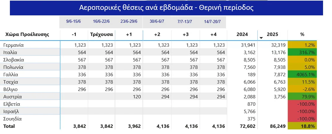 Άραξος: Εκρηκτική αύξηση κρατήσεων - Θετικά μηνύματα με τις απευθείας πτήσεις από Γαλλία και Ιταλία Άραξος: Εκρηκτική αύξηση κρατήσεων - Θετικά μηνύματα με τις απευθείας πτήσεις από Γαλλία και Ιταλία