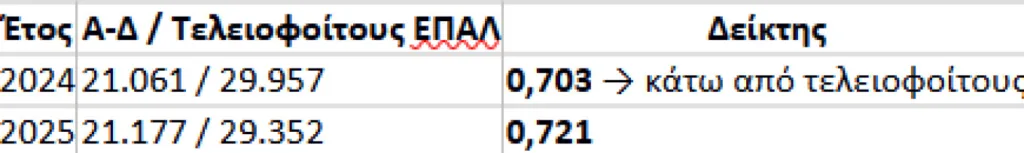 Πανελλήνιες: Οι τάσεις, στατιστικά και η σύγκριση με πέρυσι