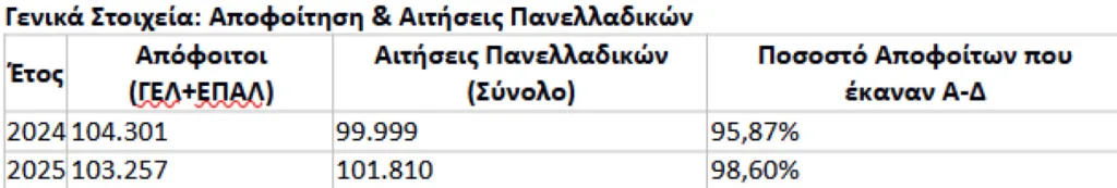Πανελλήνιες: Οι τάσεις, στατιστικά και η σύγκριση με πέρυσι
