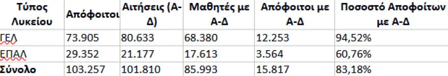 Πανελλήνιες: Οι τάσεις, στατιστικά και η σύγκριση με πέρυσι